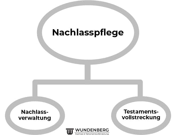 Thorsten Wundenberg - Grafik zur Nachlasspflege, Nachlassverwaltung und Testamentsvollstreckung